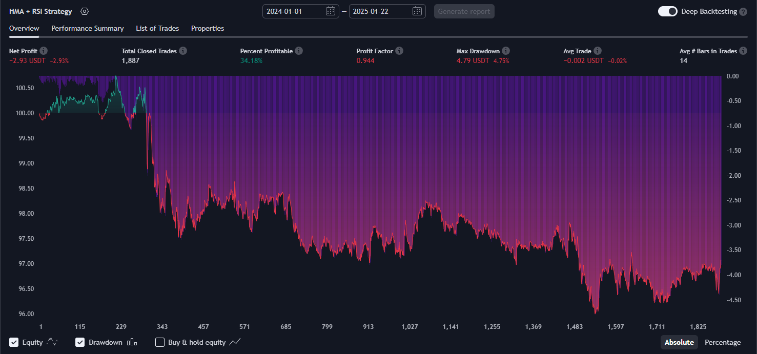 HMA + RSI Strategy